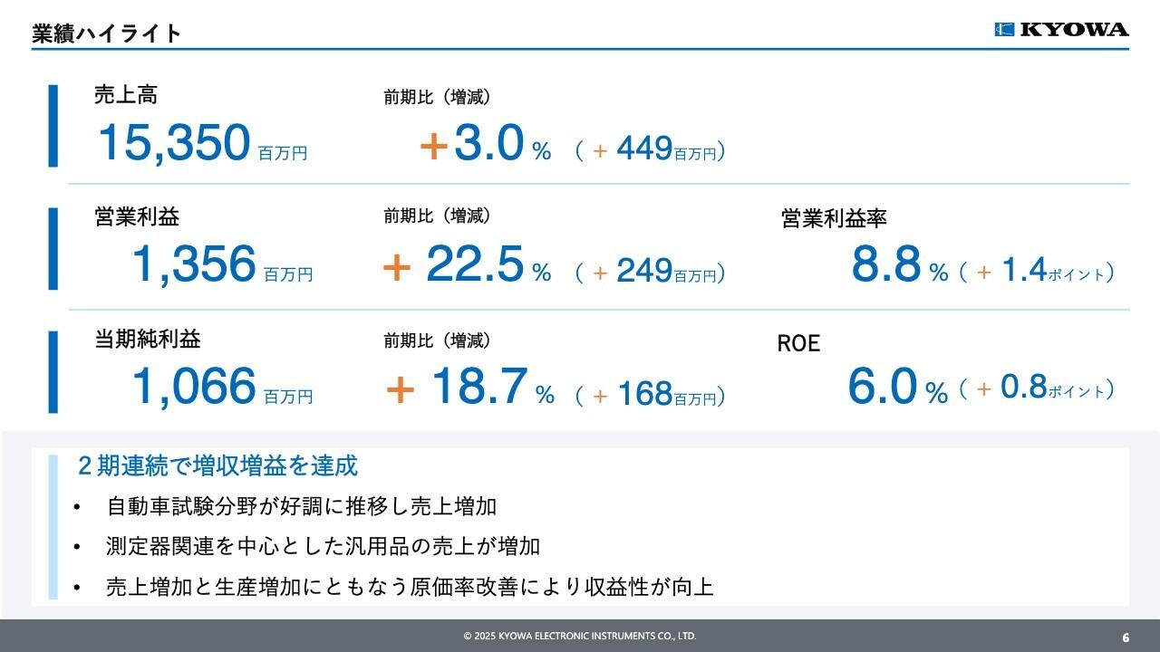 共和電業、2期連続で増収増益　持続的な成長と中長期的な企業価値向上を目指す中期経営計画を今年度からスタート