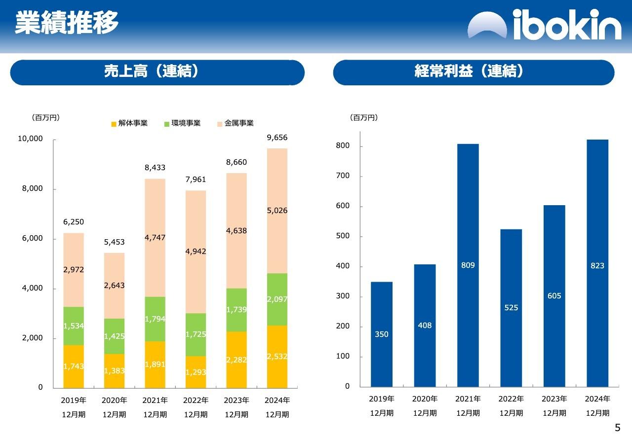 【QAあり】イボキン、営業利益は前期比＋36.7%と大幅増　大型案件の解体などが牽引し各事業好調を維持