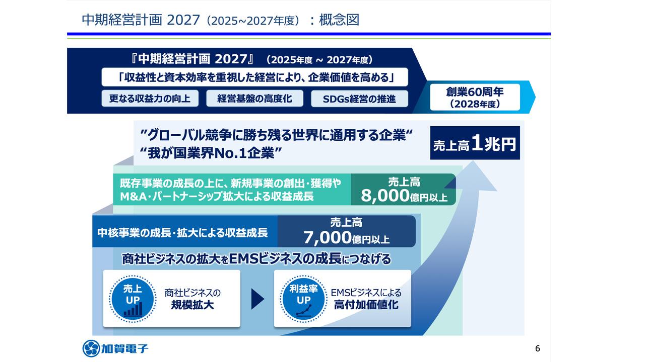 【QAあり】加賀電子、創業60周年に向けた次期中計を発表　2027年度の売上高8,000億円以上、営業利益360億円以上を目指す