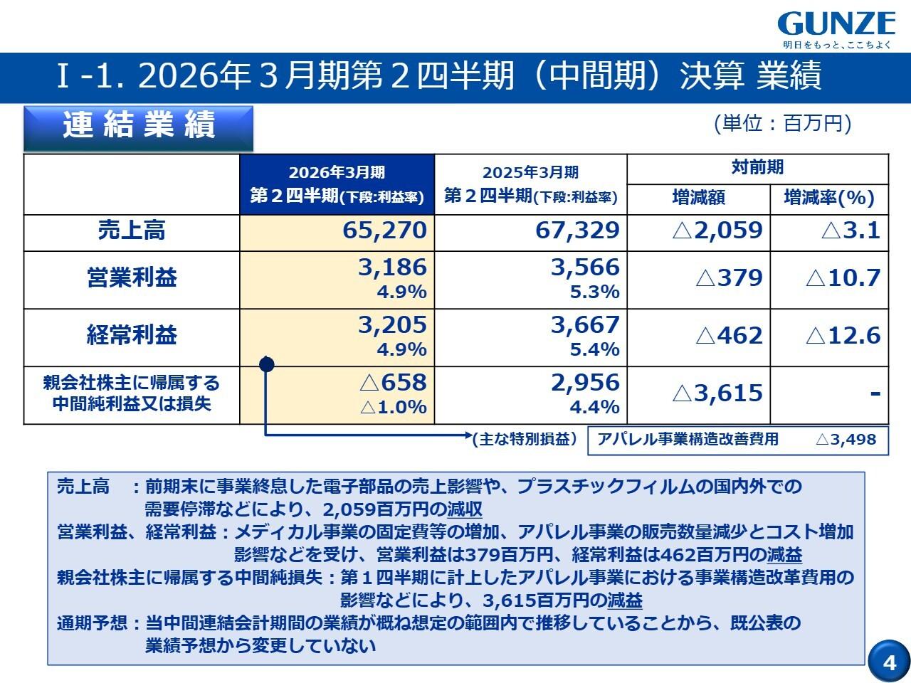 【QAあり】グンゼ、減収減益も、成長事業のメディカル・機能ソリューションへの投資強化などにより競争力を維持拡大