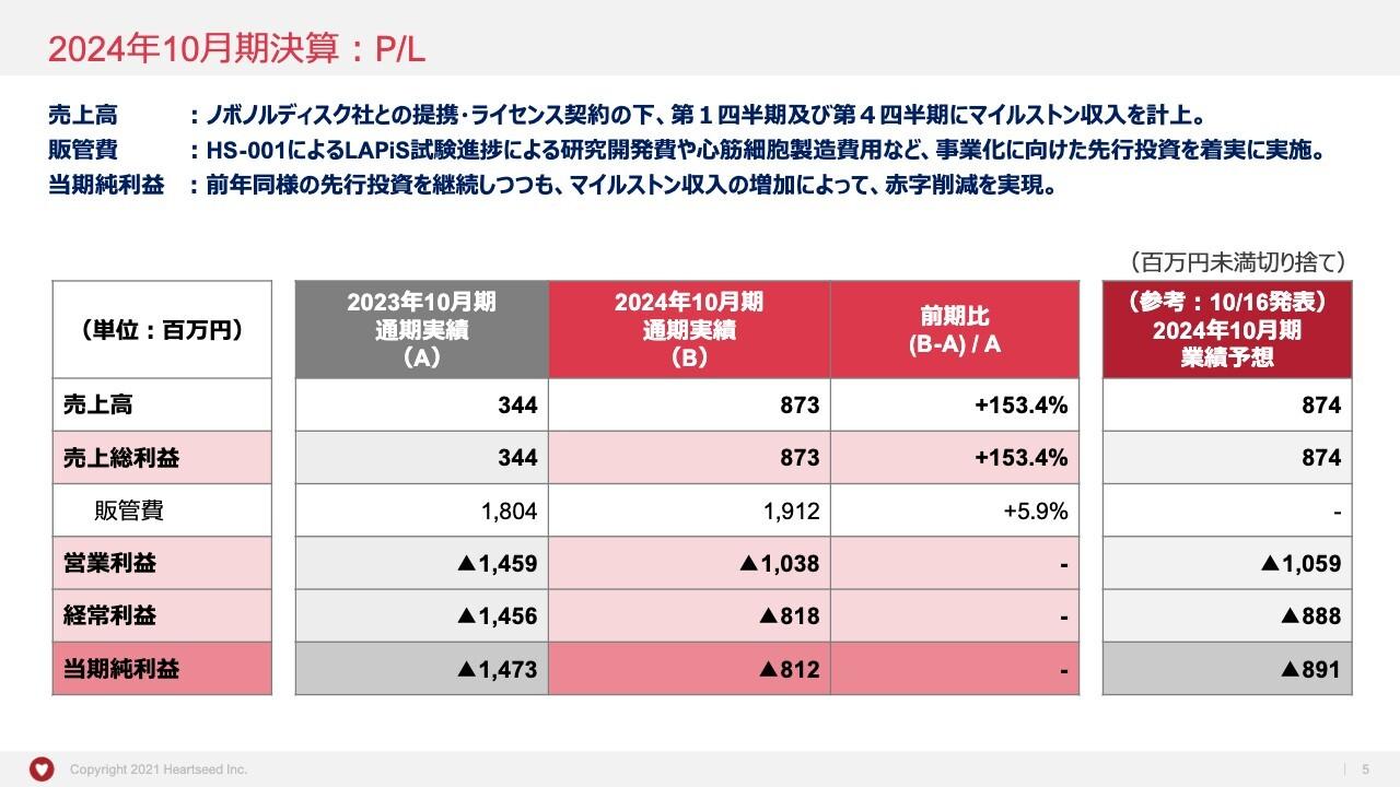 【QAリンクあり】Heartseed、マイルストン収入で大幅増収　新規上場の資金力で事業進捗にフォーカスし2025年も大幅増収へ
