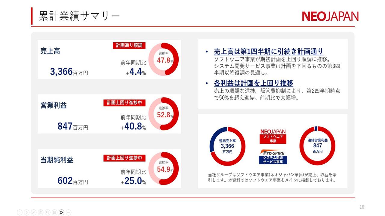 ネオジャパン、2Q売上高は計画通り、営業利益は前年比＋40.8%と大幅な増益　価格改定はあるも通期業績見通しは据え置き