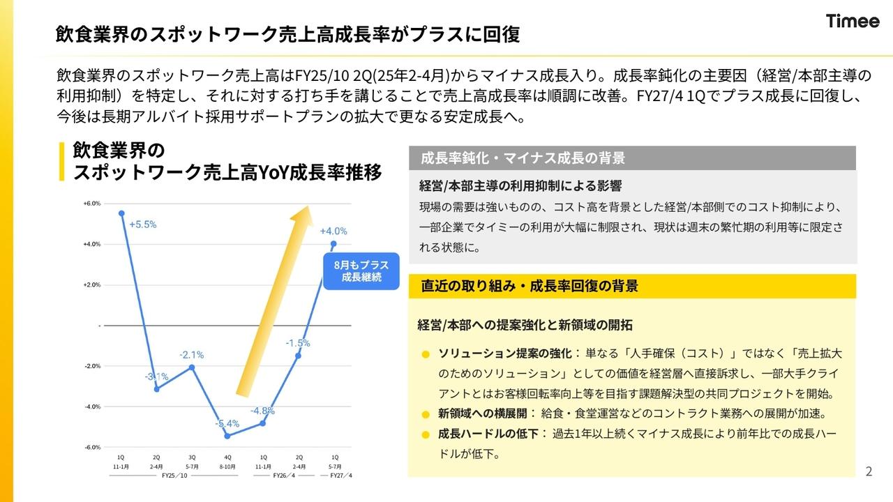 タイミー、1Qは増収増益で着地　飲食のスポットワーク売上高成長率はプラスに回復、長期アルバイト採用サポートプランを8月から本格展開