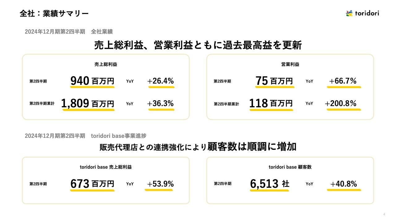 トリドリ、2Qは売上総利益・営業利益ともに過去最高　インフルエンサー向け案件アプリの顧客数が順調に増加