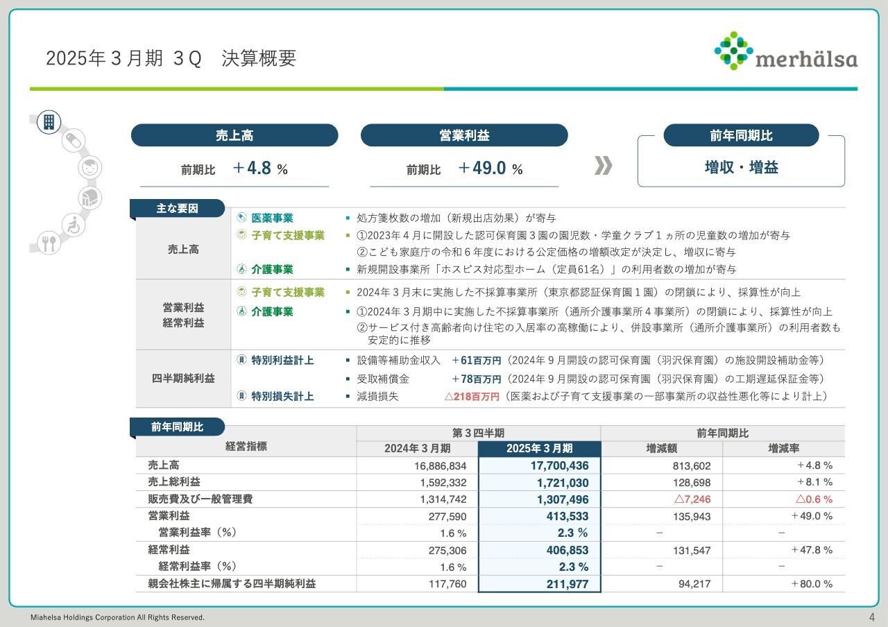 ミアヘルサHD、3Q営業利益は前期比49%増　不採算事業所閉鎖により採算性が向上