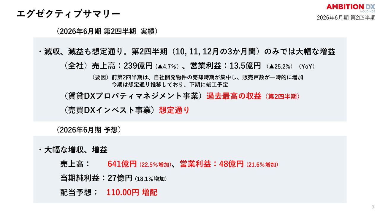 アンビション DX HD、賃貸DXプロパティマネジメント事業収益が過去最高　DX効果で営業利益前年比＋35.4％