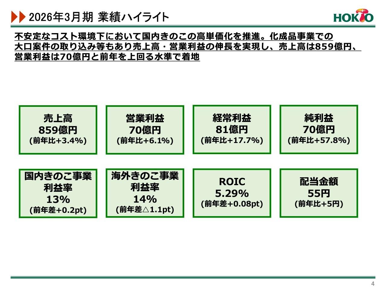 ホクト、国内きのこ単価が堅調に推移し増収増益　期末配当を5円増配し株主還元を強化