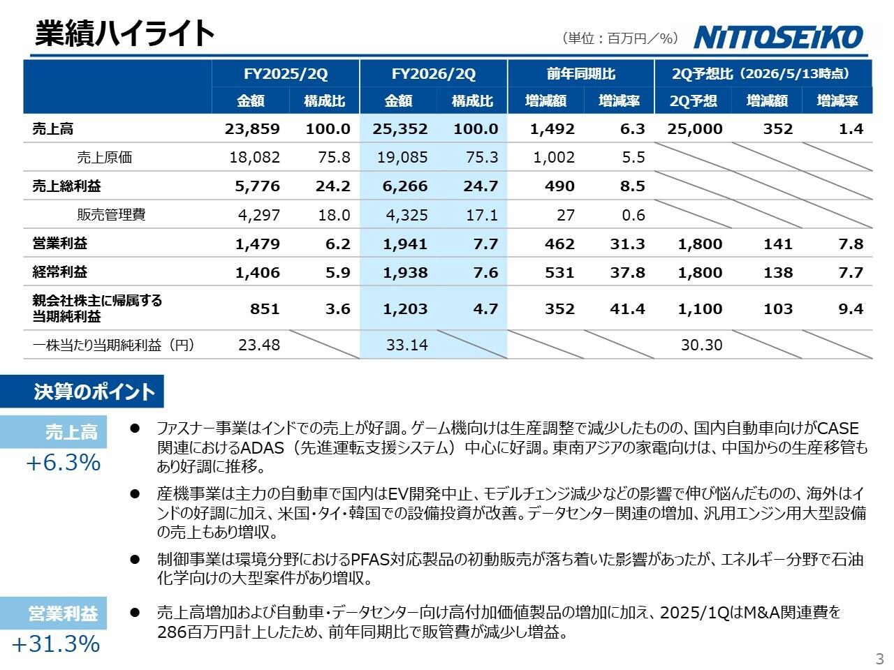 日東精工、中間期は増収増益、営業利益は前年比31.3％増　インド好調、自動車・データセンター向け付加価値製品が伸長