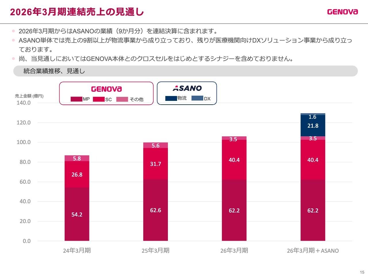 GENOVA、26年3月期は連結黒字化を図る　子会社「ASANO」新規連結、売上140.1億円・営業利益13.6億円を想定