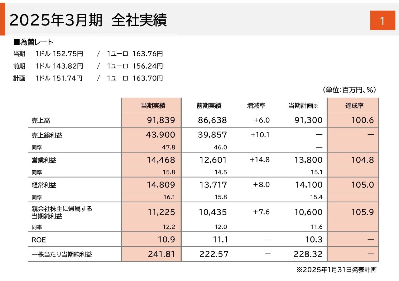 【QAあり】マックス、通期の売上高・各利益とも計画を上回り過去最高　中期経営計画を上方修正、年間配当金は前期+13円に増額修正
