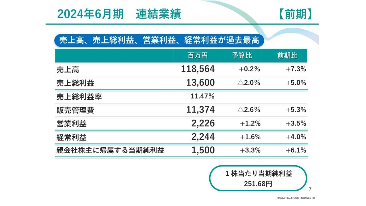 オルバヘルスケアHD、売上高・利益ともに通期で過去最高を達成　医療器材事業の消耗品・設備備品販売が伸長