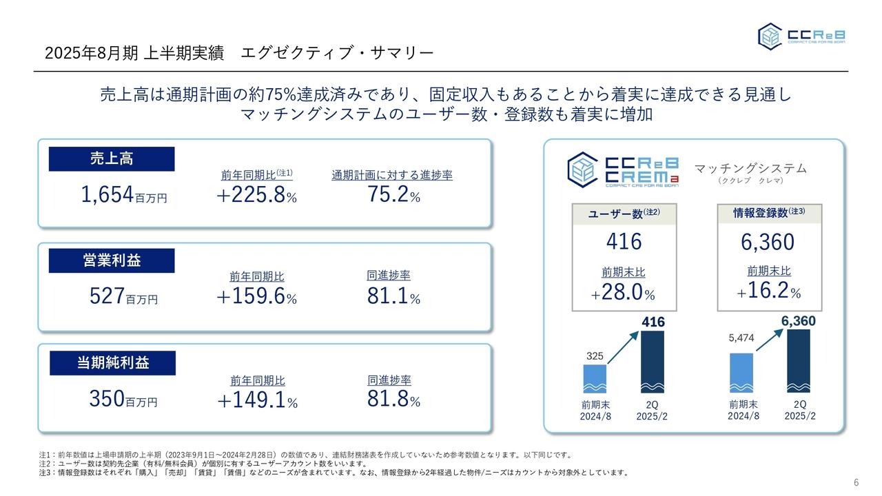 【QAあり】ククレブ・アドバイザーズ、売上高・営業利益は前年比2倍超の伸長　好調な業績推移を背景に来期以降の案件組成に注力