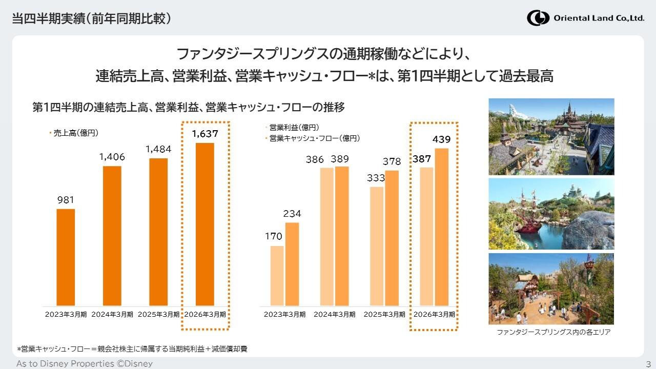 オリエンタルランド、連結売上高・営業利益・営業キャッシュ・フローは1Qとして過去最高を記録