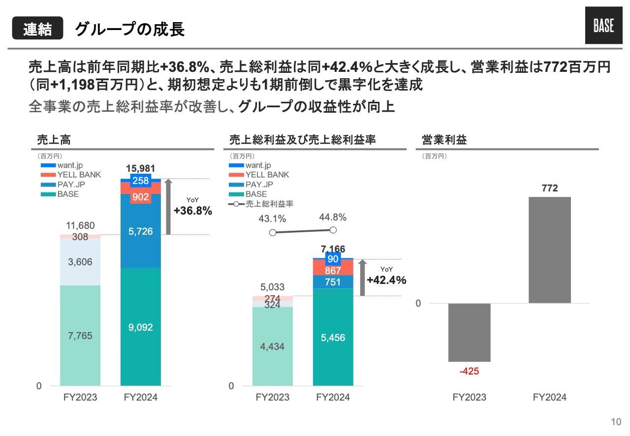 【QAあり】BASE、売上総利益が前年比＋42.4％の大幅増、営業利益は1期前倒しで黒字化達成　上限10億円の自己株取得を実施予定
