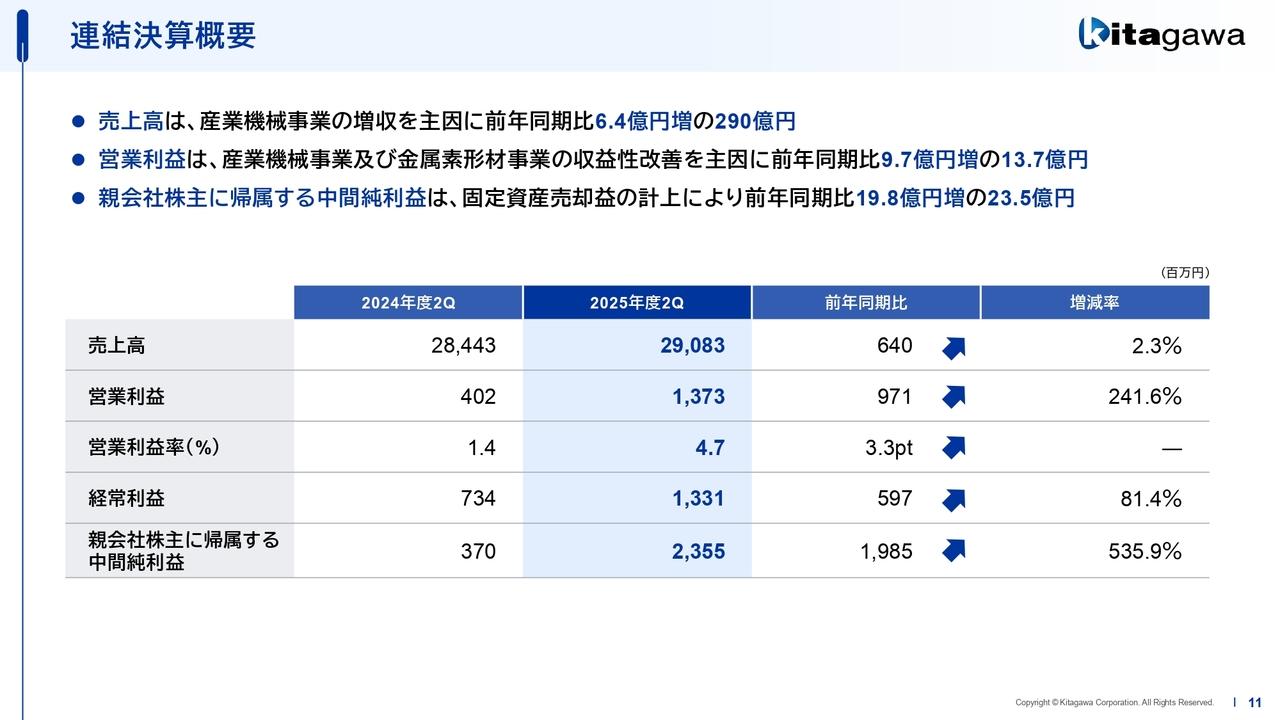 北川鉄工所、上期は増収増益、営業利益の通期予想を上方修正へ　産業機械事業及び金属素形材事業の収益性改善が寄与