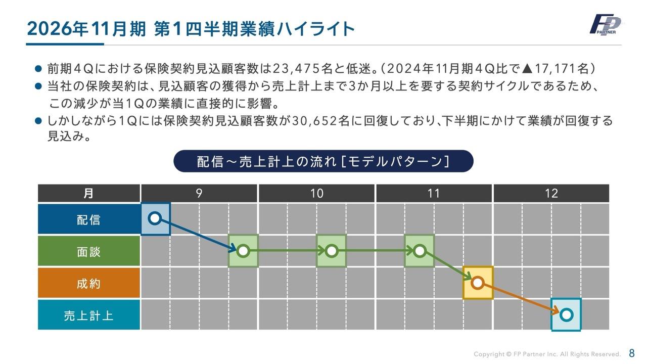 ＦＰパートナー、1Qの保険契約見込顧客数は3万件超へ回復　全国展開の大手企業との提携で新規顧客獲得を加速