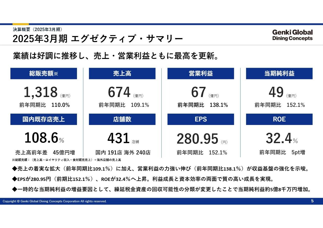 ゲンキGDC、2025年3月期は増収増益で最高業績を更新　営業利益率は10.1％、ROEは32.4％と中計目標を上回る成果