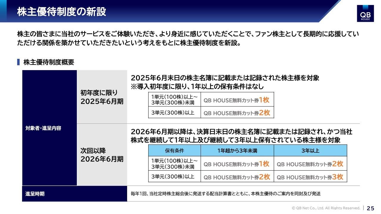 【QAあり】キュービーネットHD、下期は国内22店舗新規出店で巻き返しを図る　無料ヘアカット券を付与する株主優待制度を新設