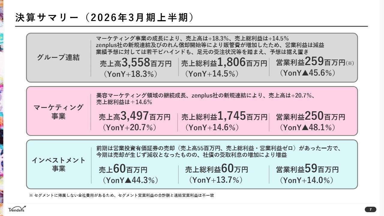 【QAあり】トレンダーズ、マーケティング事業の成長により増収も子会社連結の影響で減益　好調な受注状況踏まえ通期予想は据え置き