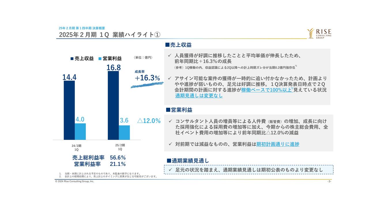 ライズ・コンサルティング・グループ、新卒含む採用活動が堅調、2Q以降のさらなる成長に期待