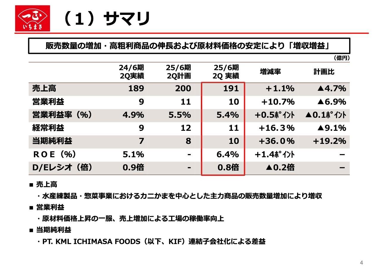 【QAあり】一正蒲鉾、前年比増収増益で堅調に推移　販売数量の増加や高粗利商品の伸長、原材料価格の安定が寄与