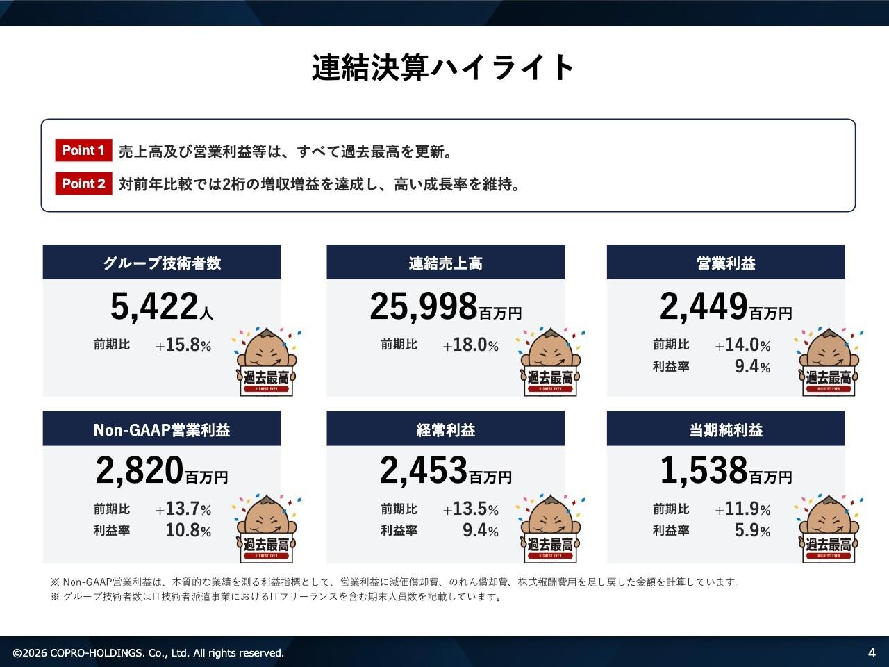 コプロHD、3Qは増収増益　トライトエンジニアリングの株式取得、建設技術者派遣の「圧倒的業界No.1」に向け前進