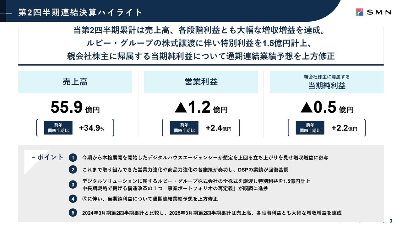 SMN、売上高、各段階利益ともに大幅な増収増益　デジタルハウスエージェンシーがアドテクノロジーの売上伸長に貢献