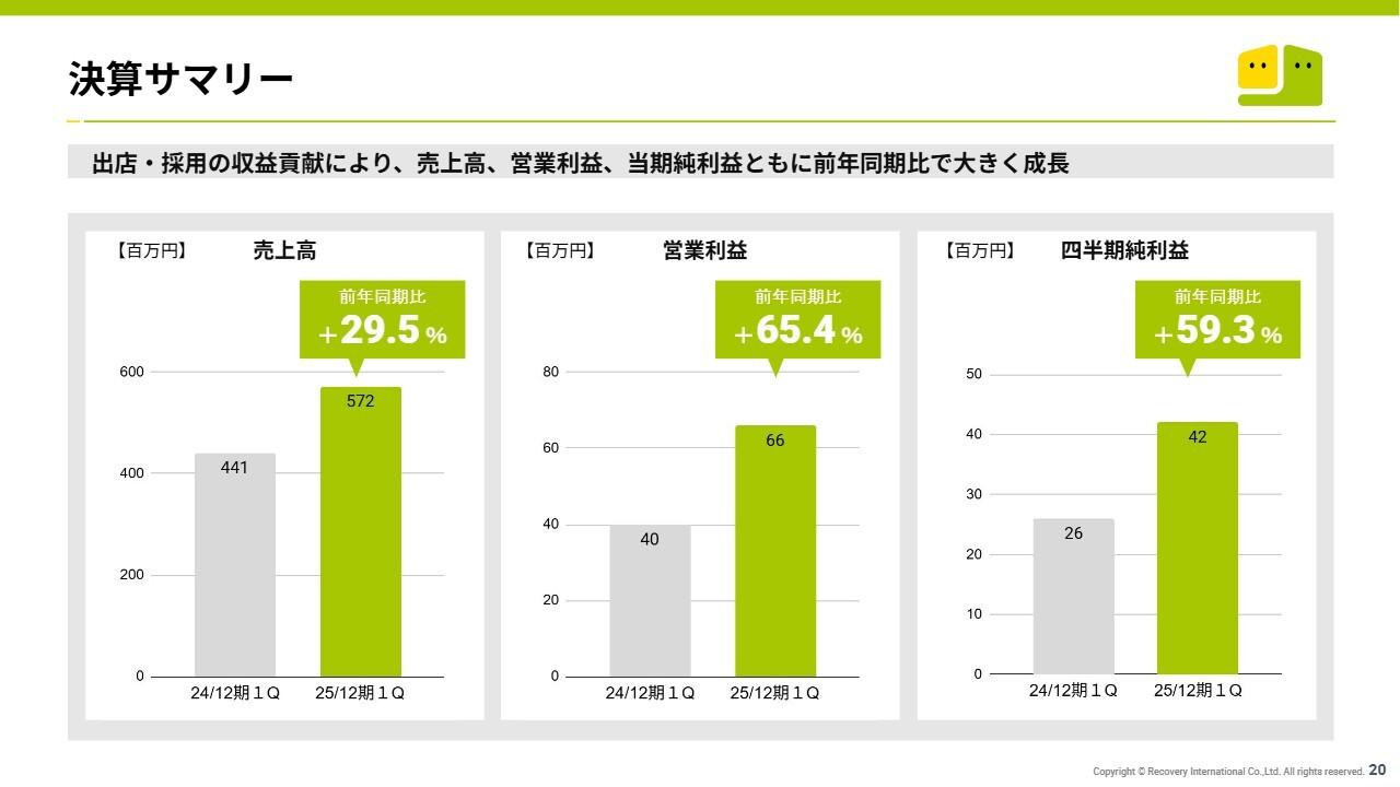 【QAあり】Recovery International、売上高、営業利益ともに前期比2桁増の成長　看護専門人材紹介会社のM&Aにより採用力強化