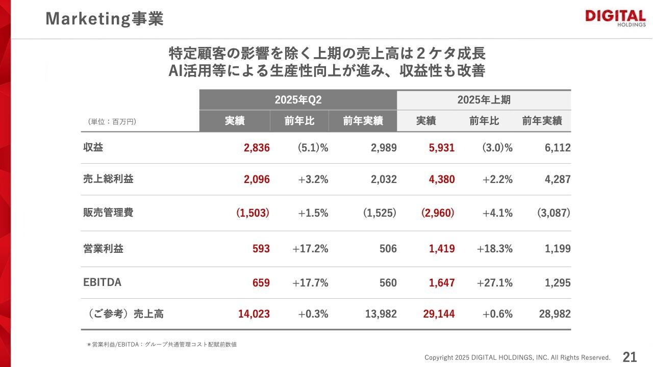 【QAあり】デジタルHD、Marketing事業は売上・利益で成長フェーズへ　上期売上高は特定顧客の影響を除き前年比2桁成長