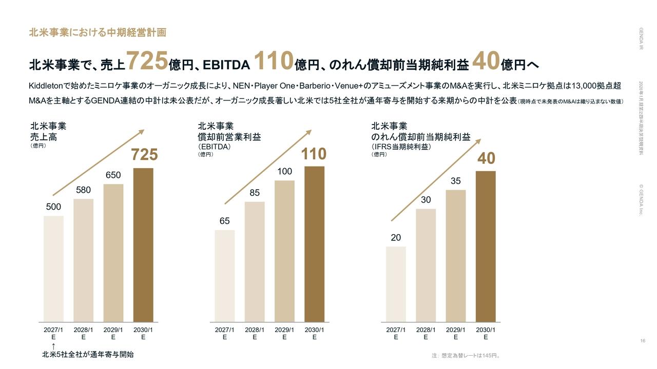 【QAあり】GENDA、既存事業が好調に推移し上期調整後EBITDAは前年比50％超　投資方針転換でFCF黒字化へ、自社株買いを検討