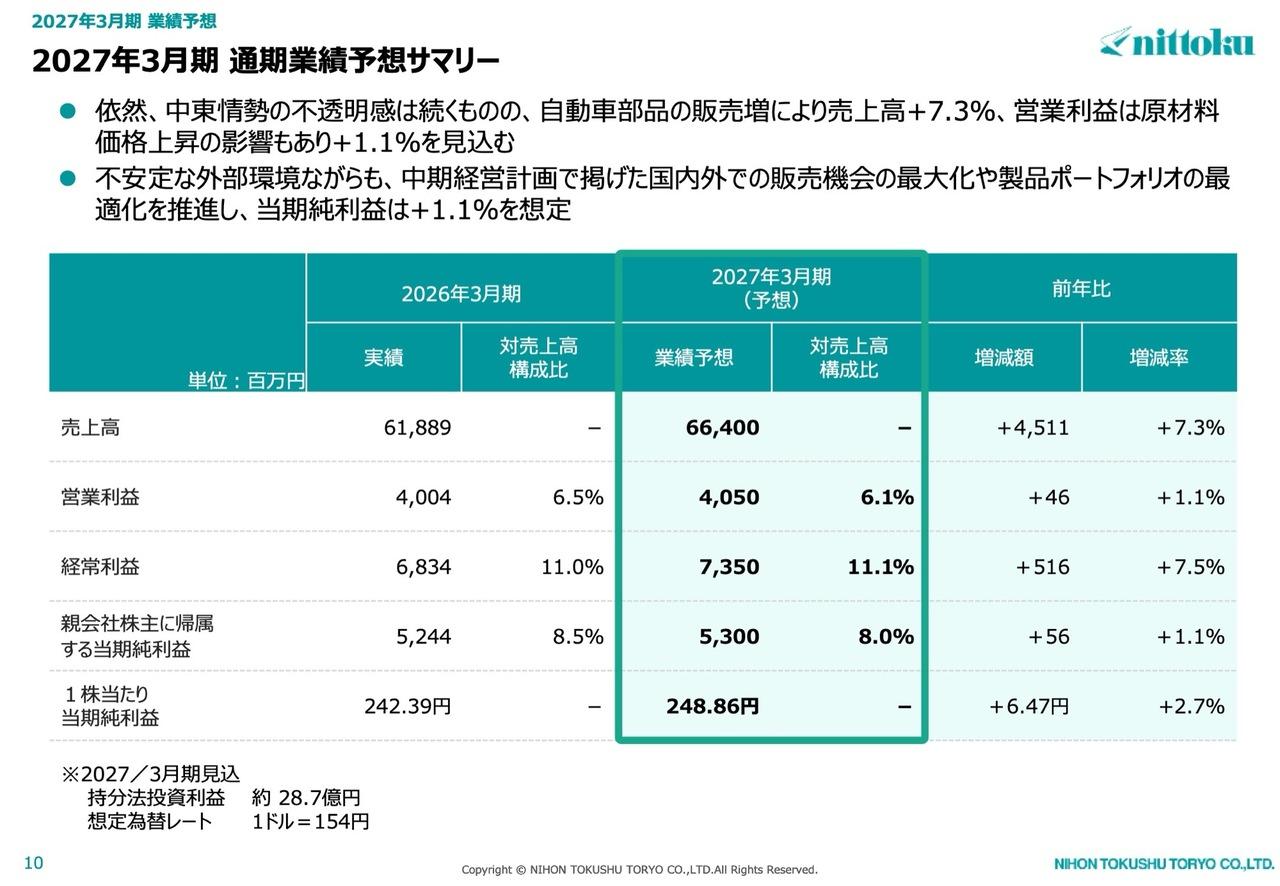 日本特殊塗料、販売機会最大化と製品ポートフォリオ最適化を推進　27年3月期は自動車部品販売増で増収増益を計画