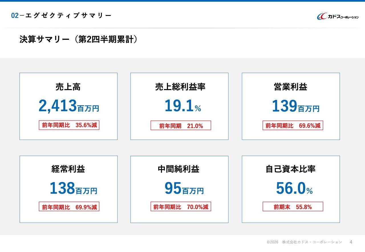 カドス・コーポレーション、2Qは減収減益、建設事業の工事着工時期変更等が影響　受注残高は前年水準まで回復
