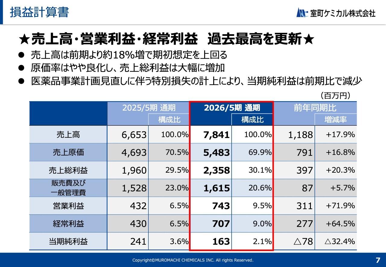 室町ケミカル、売上・営業利益・経常利益が過去最高を更新　中計を更新し「100億宣言」実現も具体化
