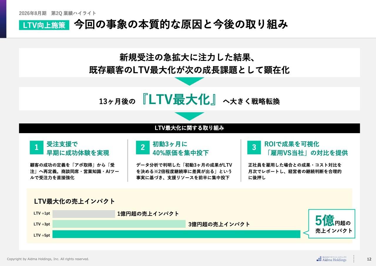 アイドマHD、受注件数は前年比+32.9％と高水準を維持　「LTV最大化」へ戦略転換