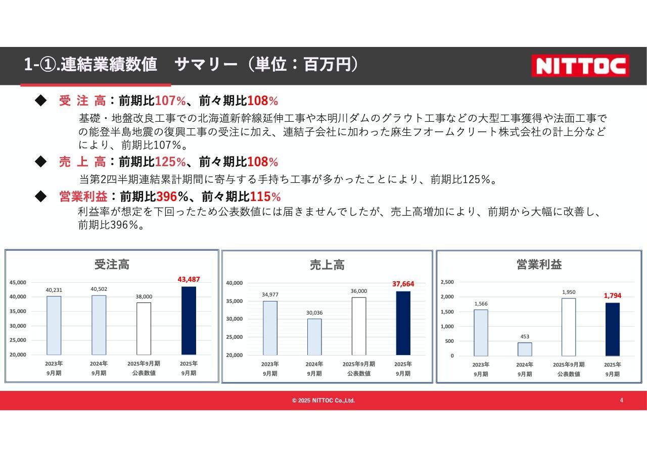 日特建設、受注高・売上高で過去2年を上回る　法面事業の売上高は前年比116％、能登半島地震復興事業に尽力