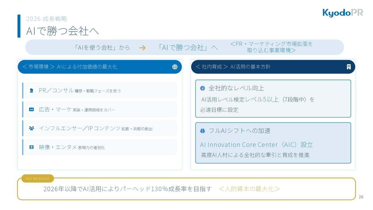 共同ピーアール、全セグメントで過去最高を達成し増収増益　AICセンター設立で「AIで勝つ会社」へ体制を構築