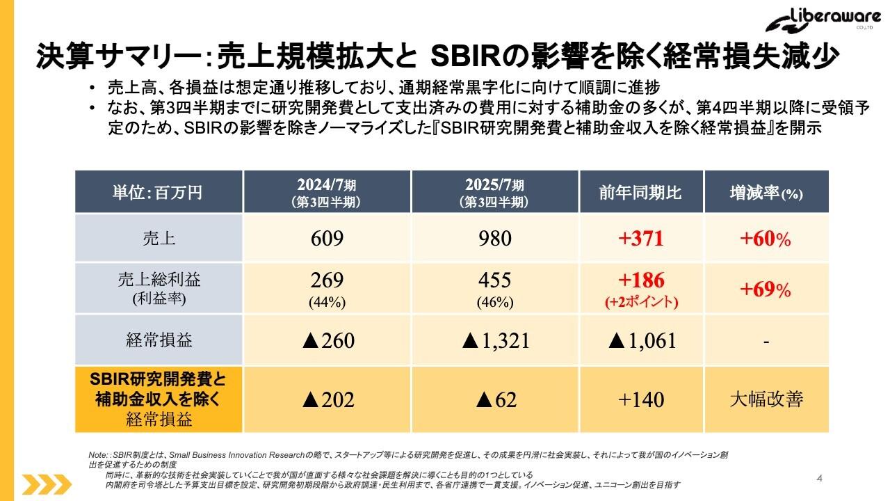 Liberaware、屋内ドローン点検活用の認知が進み、3Q売上は前年比＋60％　初の通期黒字化へ進捗は引き続き順調