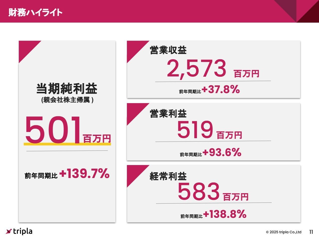tripla、売上高営業利益ともに二桁成長で前年比増収増益　「tripla Book」導入施設数拡大で成長加速