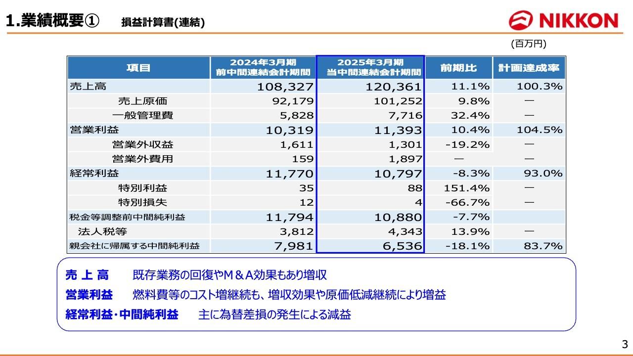 ニッコンHD、既存業務回復やM&A効果、原価低減継続により前年比増収増益　海外事業への積極的な投資も検討