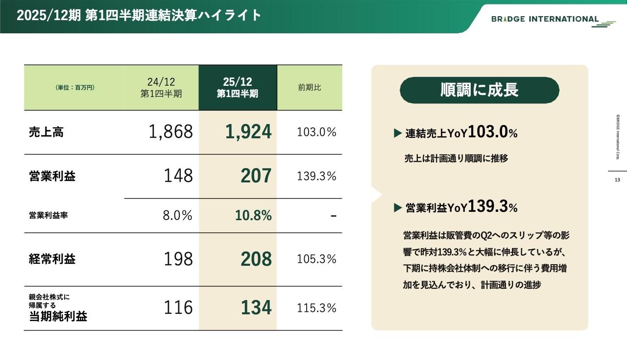 【QAあり】ブリッジインターナショナル、1Qは増収増益　安定のストックビジネスが成長を牽引し計画通りの進捗