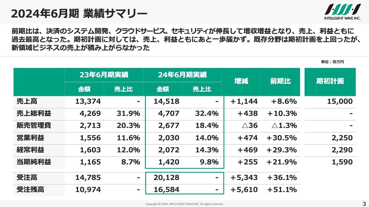 【QAあり】インテリジェント ウェイブ、増収増益で売上・利益ともに過去最高　複数年契約等も増加し、受注残高は前期比＋51.1％に