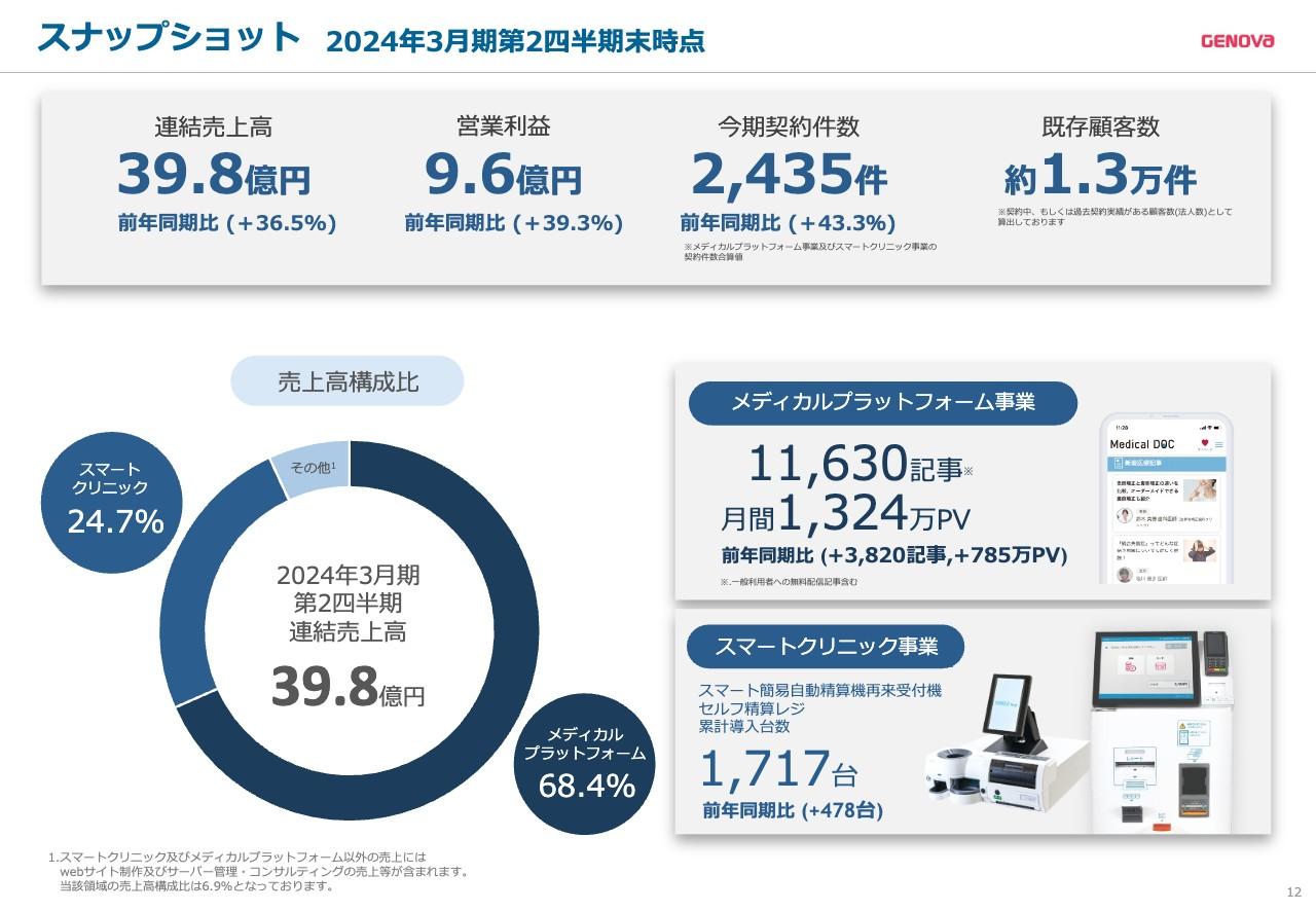 GENOVA、売上高・営業利益ともに前年比＋30％超の高成長　主力のメディカルプラットフォーム事業が過去最高売上を更新