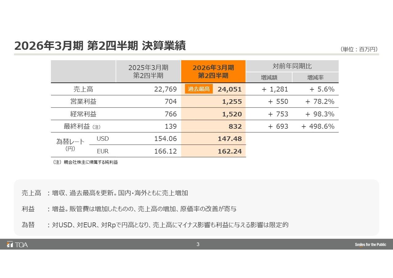 TOA、5期連続増収で売上は過去最高を更新　営業利益は前年比＋78％で3期連続増益を達成