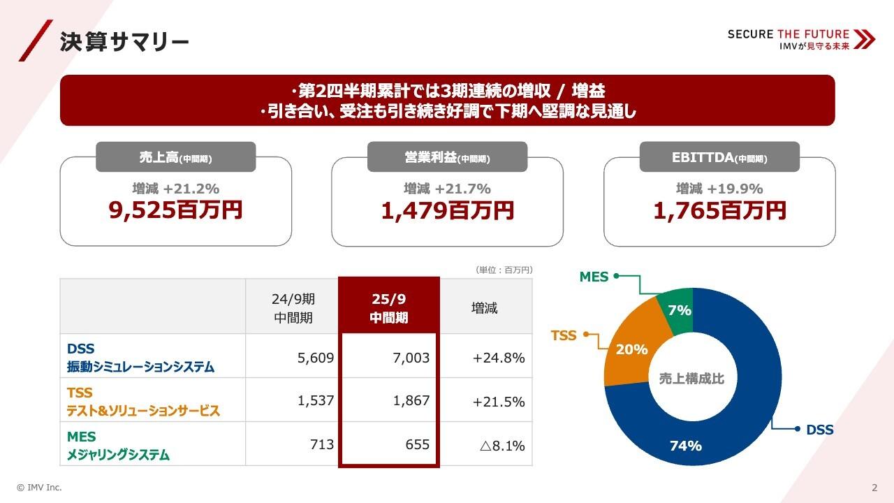 IMV、2Q累計で3期連続の増収増益、売上高は前年比+21%の大幅増　高利益率案件の獲得等で高水準を維持
