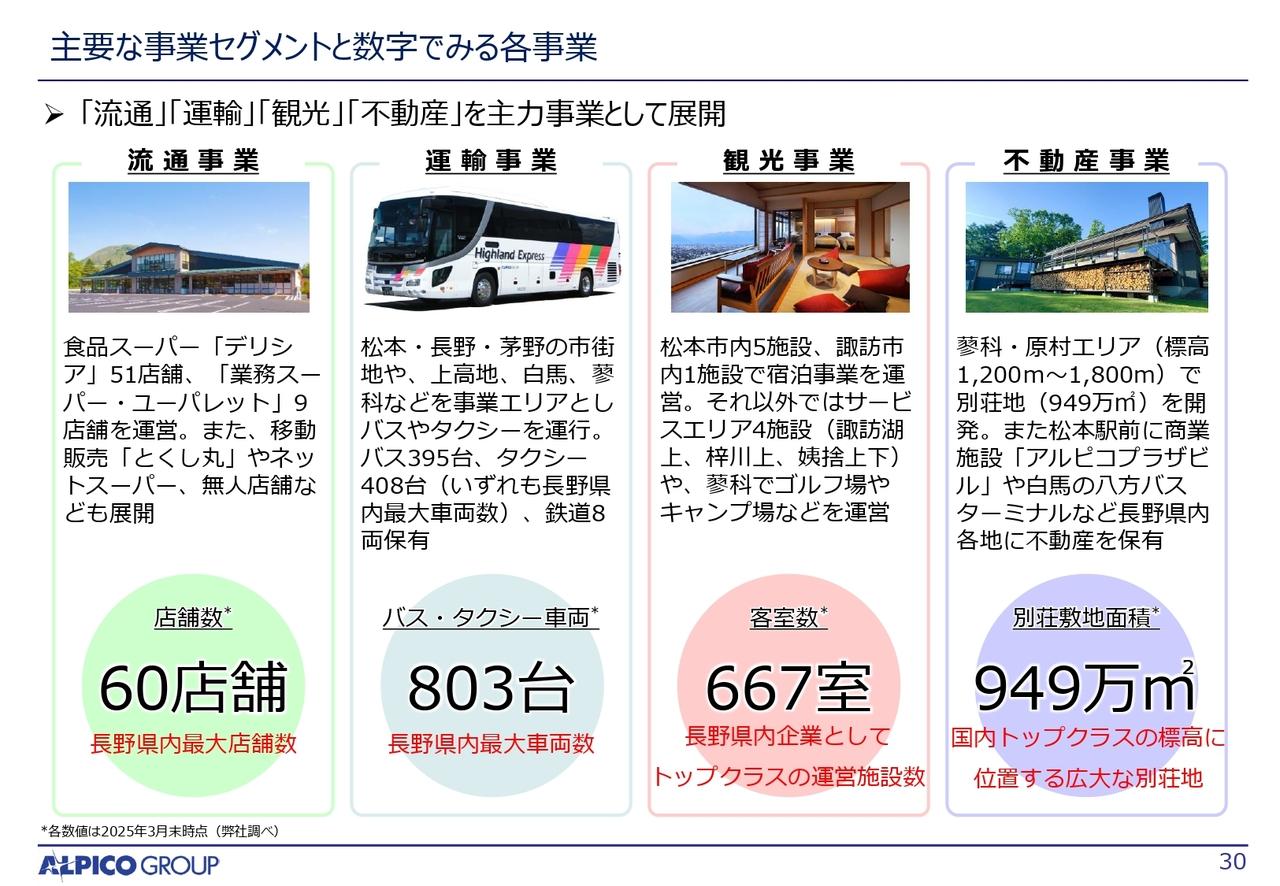 アルピコHD、流通、運輸、観光、不動産など多様な事業を展開　長野県を中心に地域の持続可能な発展に貢献
