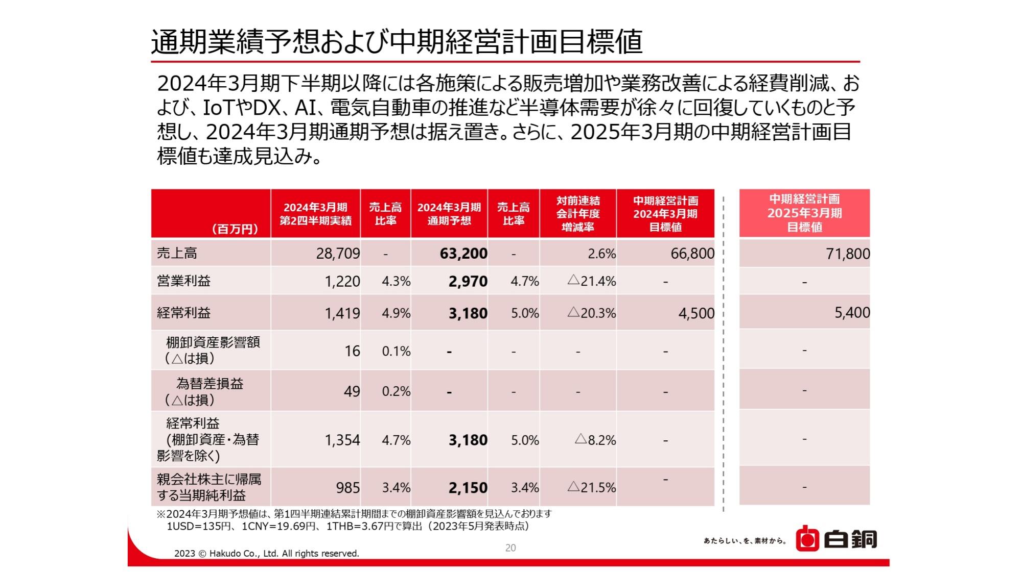 【QAあり】白銅、各施策の進捗による販売増加や、半導体需要の回復等により通期業績予想及び中計最終年度の目標値は達成を見込む