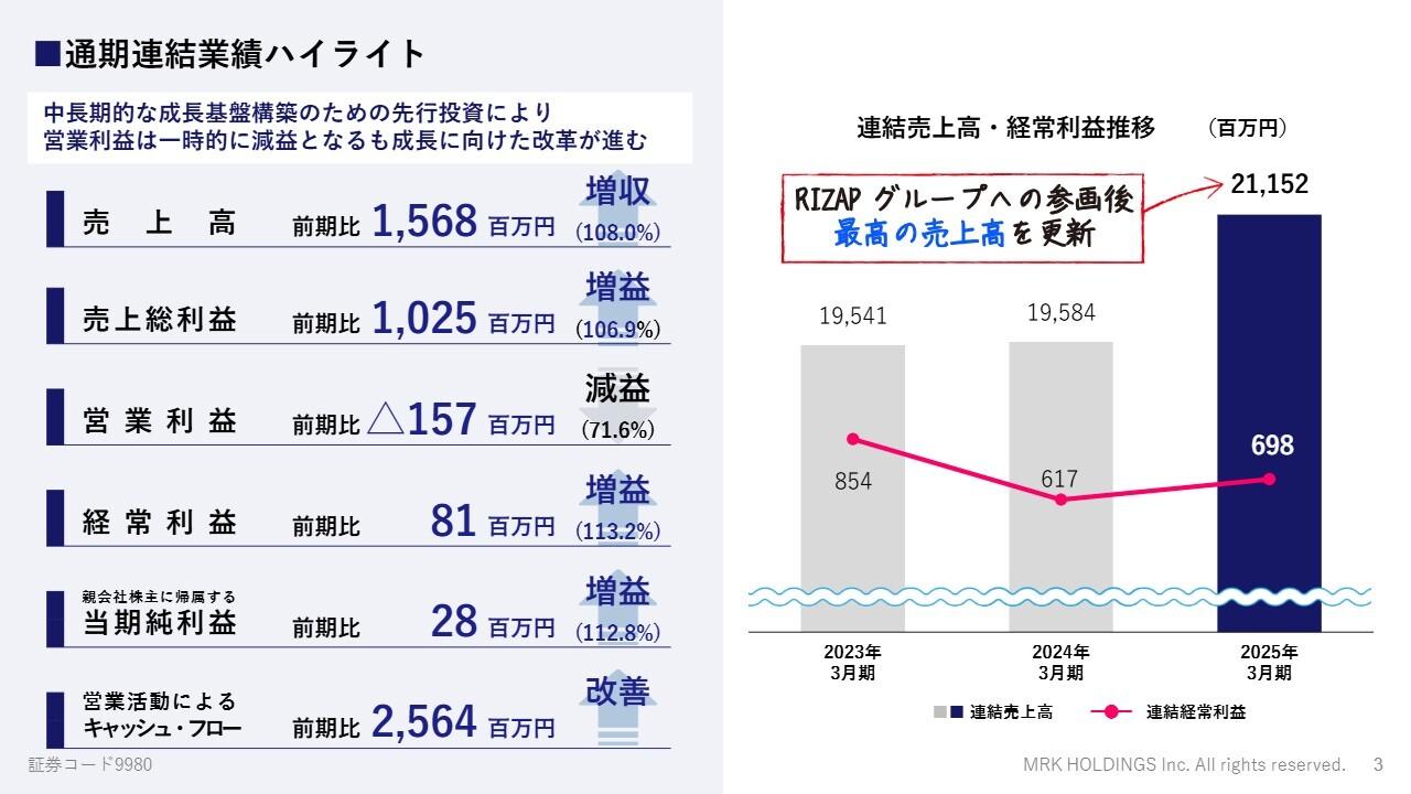 MRKHLD、営業利益を除く各利益項目は増収増益を達成　中長期的成長のための先行投資を実施