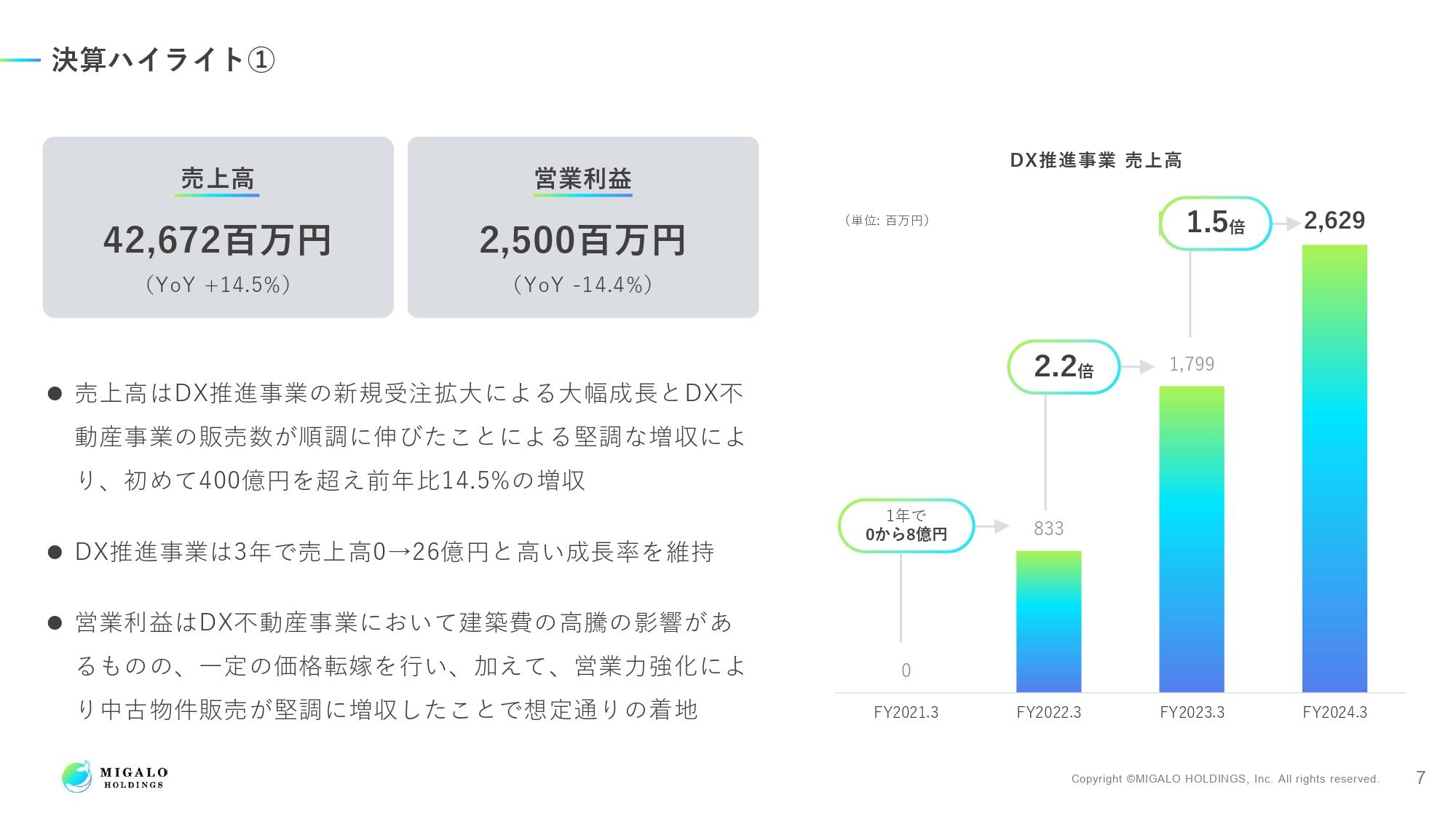 ミガロHD、DX推進事業の新規受注拡大やDX不動産事業の販売数増加により、売上高は初の400億円台超えを達成