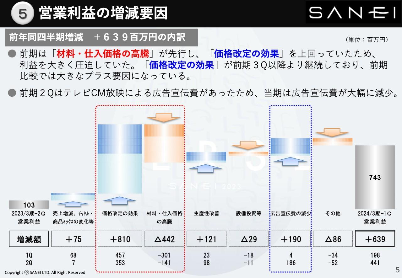 SANEI、各段階利益の2Q進捗率はいずれも50％超と好調　価格改定・商品ミックスの変化に加え、費用抑制が奏功