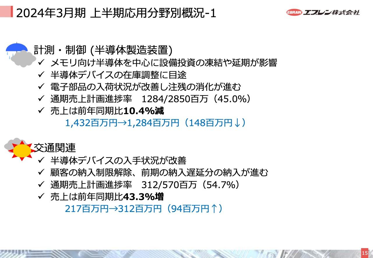 【QAあり】エブレン、交通関連分野の売上が前年比43.3％増　半導体デバイス入手状況が改善、前期遅延分の納入・新規受注が進捗